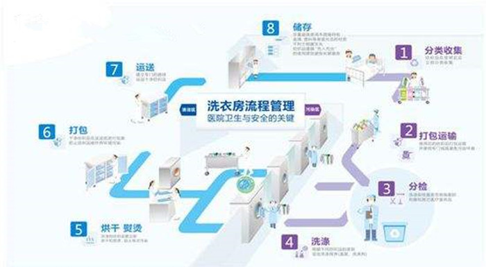 博鱼洗涤设备解析-水洗厂洗涤布草的操作步骤，注意事项