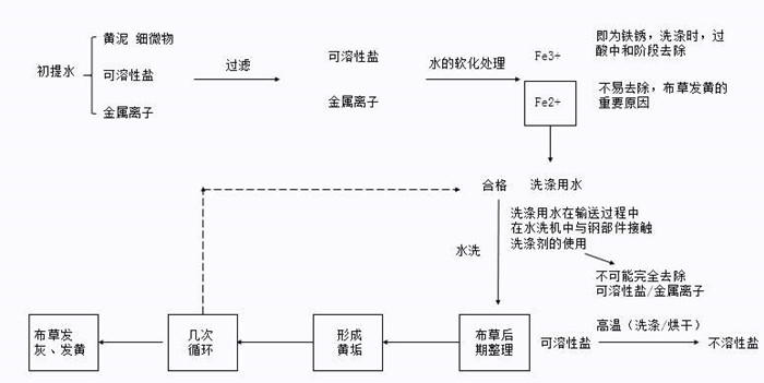 博鱼洗涤设备解析-水洗厂洗涤布草的操作步骤，注意事项