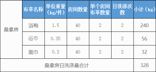 500个房间的五星级酒店洗衣房洗涤设备配置方案及价格参考