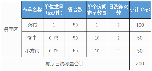 500个房间的五星级酒店洗衣房洗涤设备配置方案及价格参考