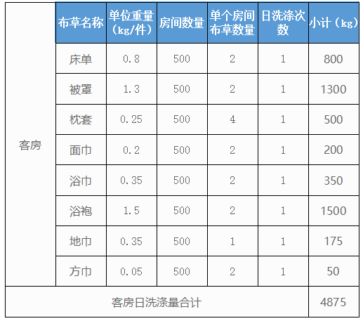 500个房间的五星级酒店洗衣房洗涤设备配置方案及价格参考